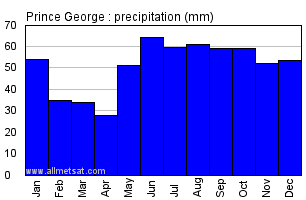 Prince George British Columbia Canada Annual Precipitation Graph